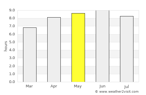 Waynesboro average rain in May