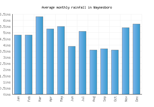 Waynesboro monthly rainfall chart (inches)