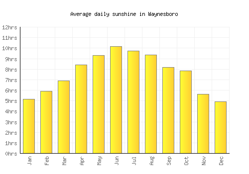 Waynesboro average daily sunshine chart