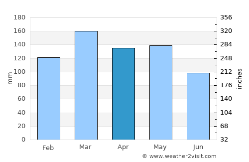 Waynesboro average rain in April