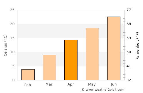 Waynesboro average temperature in April