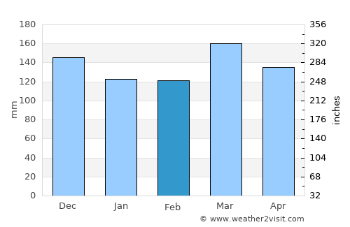 Waynesboro average rain in February