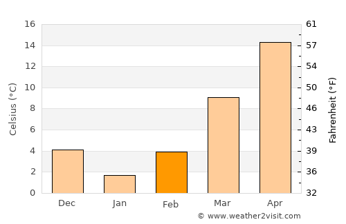 Waynesboro average temperature in February
