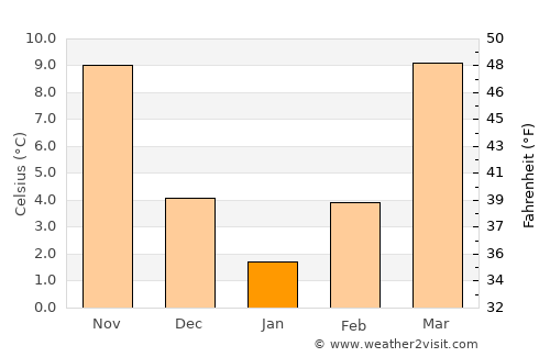 Waynesboro average temperature in January