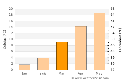 Waynesboro average temperature in March