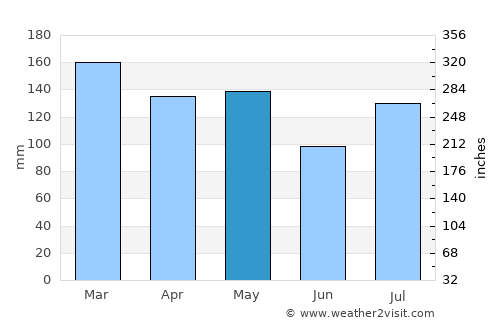 Waynesboro average rain in May