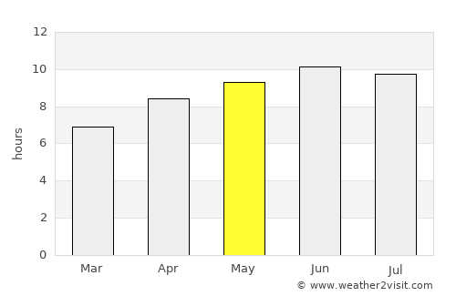 Waynesboro average rain in May