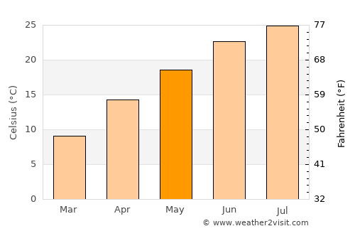 Waynesboro average temperature in May