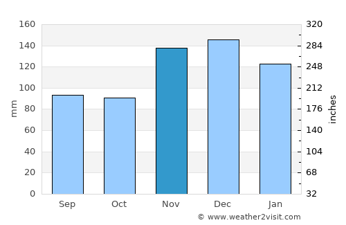 Waynesboro average rain in November