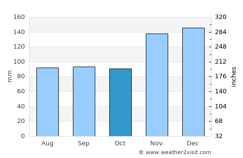 Waynesboro average rain in October
