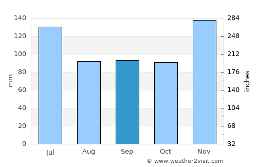 Waynesboro average rain in September