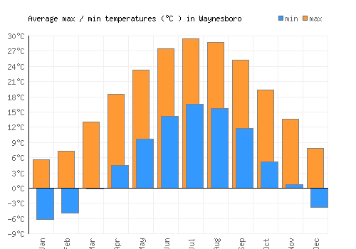 Waynesboro average minimum / maximum temperatures (Celsius)