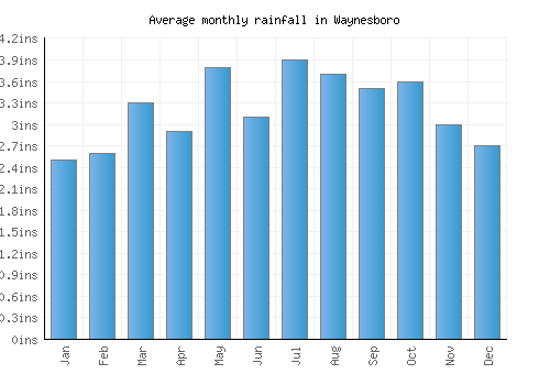 Waynesboro monthly rainfall chart (inches)