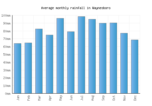 Waynesboro monthly rainfall chart (mm)