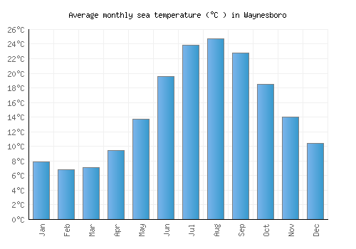 Waynesboro average sea temperature chart (Celsius)