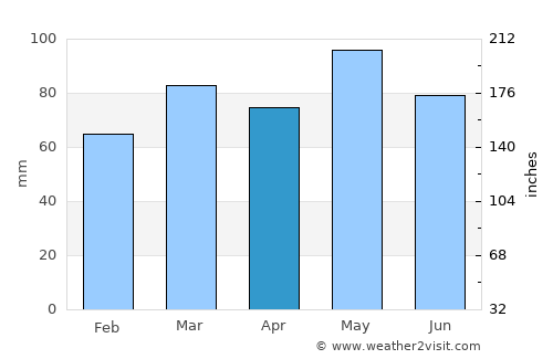 Waynesboro average rain in April