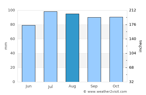 Waynesboro average rain in August