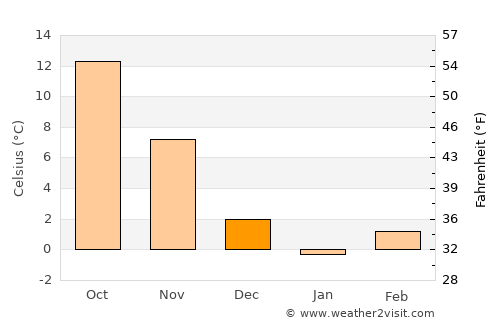 Waynesboro average temperature in December