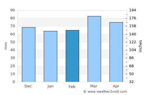 Waynesboro average rain in February