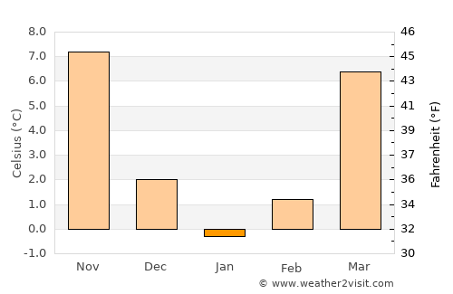 Waynesboro average temperature in January