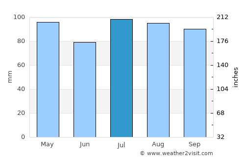 Waynesboro average rain in July