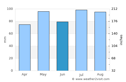 Waynesboro average rain in June