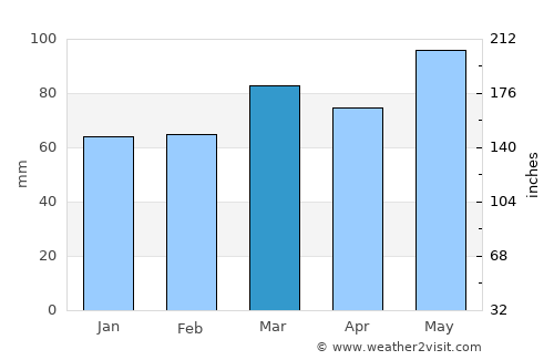 Waynesboro average rain in March