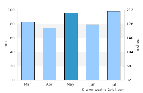 Waynesboro average rain in May