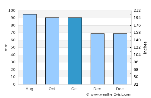 Waynesboro average rain in October