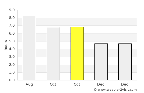 Waynesboro average rain in October