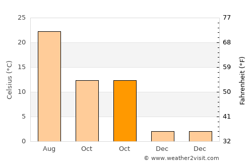 Waynesboro average temperature in October