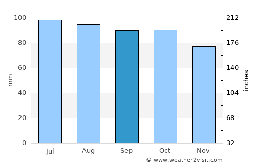 Waynesboro average rain in September