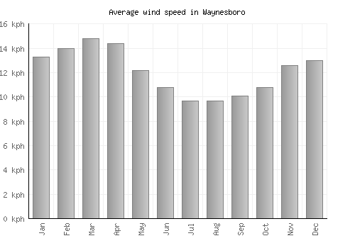 Waynesboro average winspeed by month (km/h)