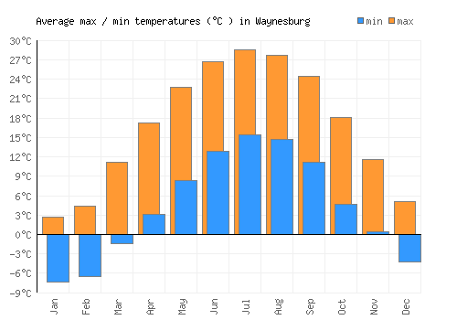 Waynesburg average minimum / maximum temperatures (Celsius)
