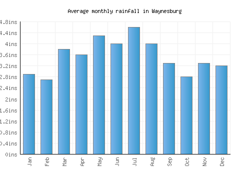 Waynesburg monthly rainfall chart (inches)