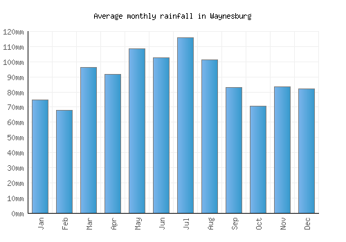 Waynesburg monthly rainfall chart (mm)