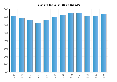 Waynesburg relative humidity averages