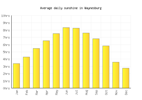 Waynesburg average daily sunshine chart