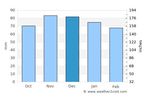 Waynesburg average rain in December