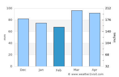 Waynesburg average rain in February