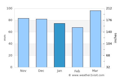 Waynesburg average rain in January