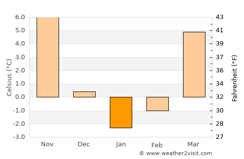 Waynesburg average temperature in January