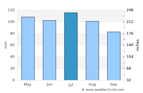Waynesburg average rain in July