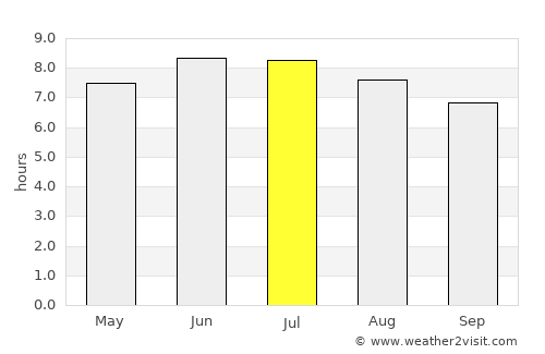 Waynesburg average rain in July
