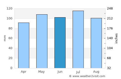 Waynesburg average rain in June