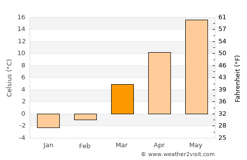 Waynesburg average temperature in March