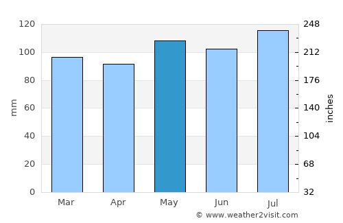 Waynesburg average rain in May