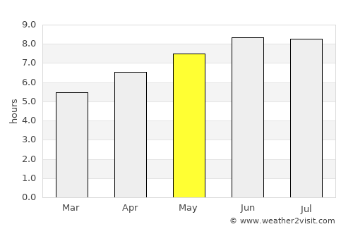 Waynesburg average rain in May