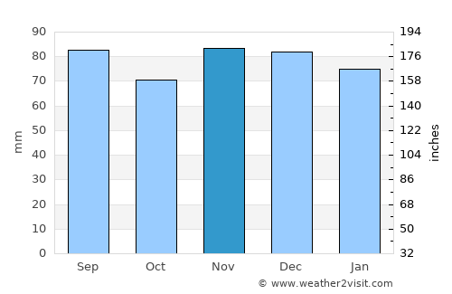 Waynesburg average rain in November