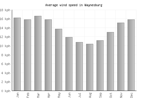 Waynesburg average winspeed by month (km/h)